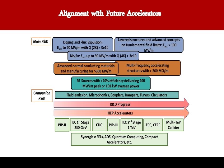Alignment with Future Accelerators 