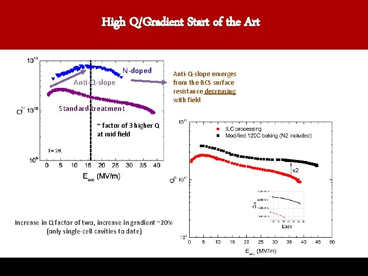 High Q/Gradient Start of the Art N-doped Anti-Q-slope Standard treatment ~ factor of 3
