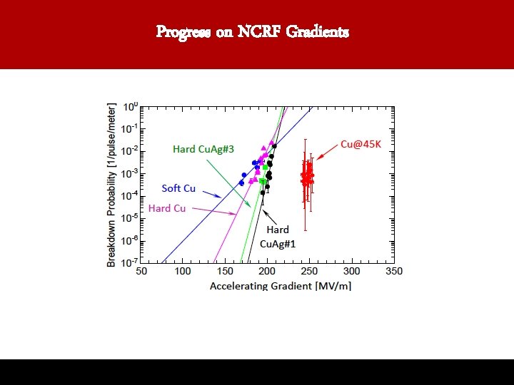 Progress on NCRF Gradients 