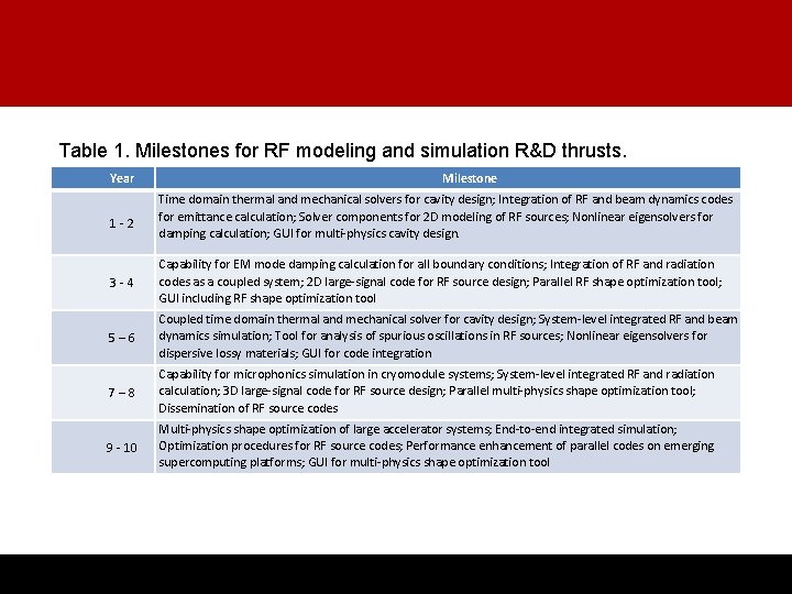 Table 1. Milestones for RF modeling and simulation R&D thrusts. Year 1 -2 Milestone