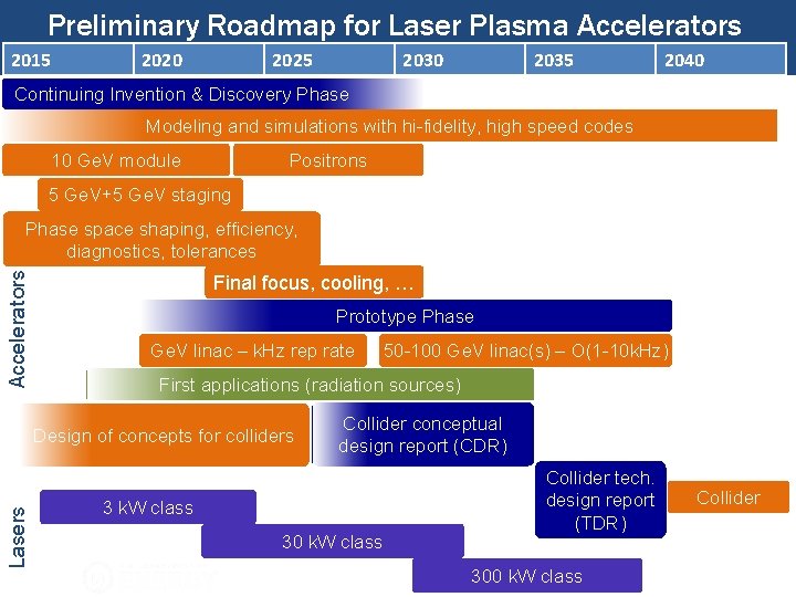 Preliminary Roadmap for Laser Plasma Accelerators 2015 2020 2025 2030 2035 2040 Continuing Invention