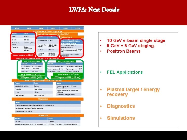 LWFA: Next Decade • • • 10 Ge. V e-beam single stage 5 Ge.