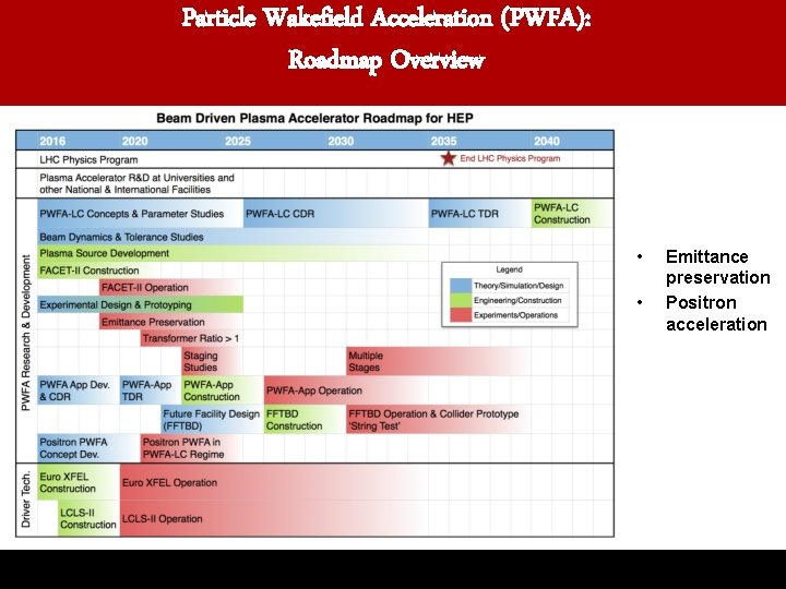 Particle Wakefield Acceleration (PWFA): Roadmap Overview • • Emittance preservation Positron acceleration 