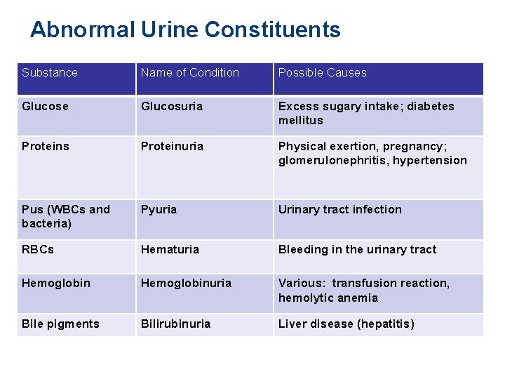 Abnormal Urine Constituents Substance Name of Condition Possible Causes Glucose Glucosuria Excess sugary intake;