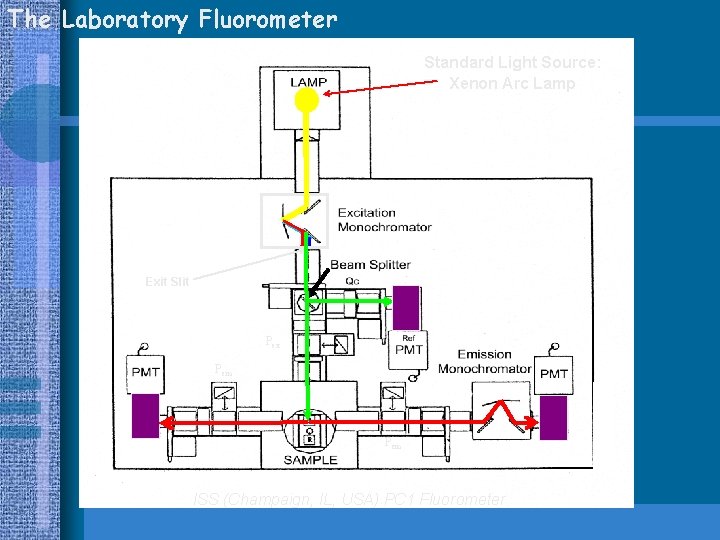 The Laboratory Fluorometer Standard Light Source: Xenon Arc Lamp Exit Slit Pex Pem ISS