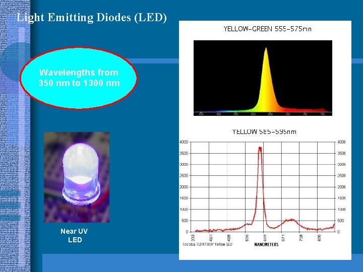 Light Emitting Diodes (LED) Wavelengths from 350 nm to 1300 nm Near UV LED