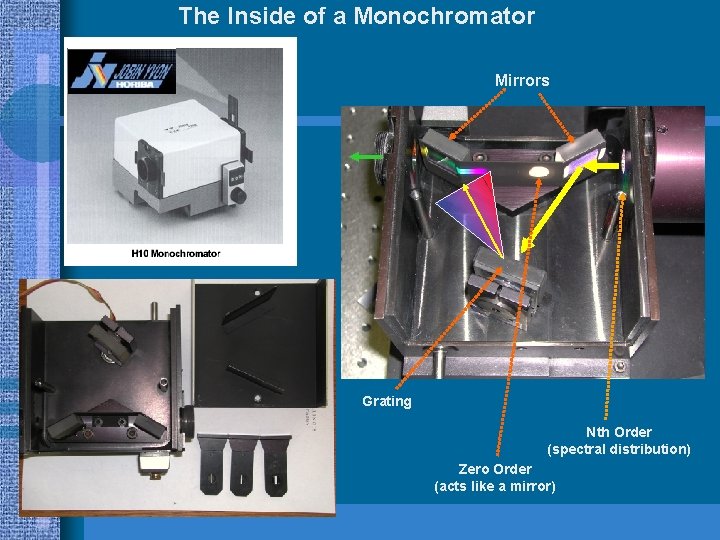 The Inside of a Monochromator Mirrors Grating Nth Order (spectral distribution) Zero Order (acts