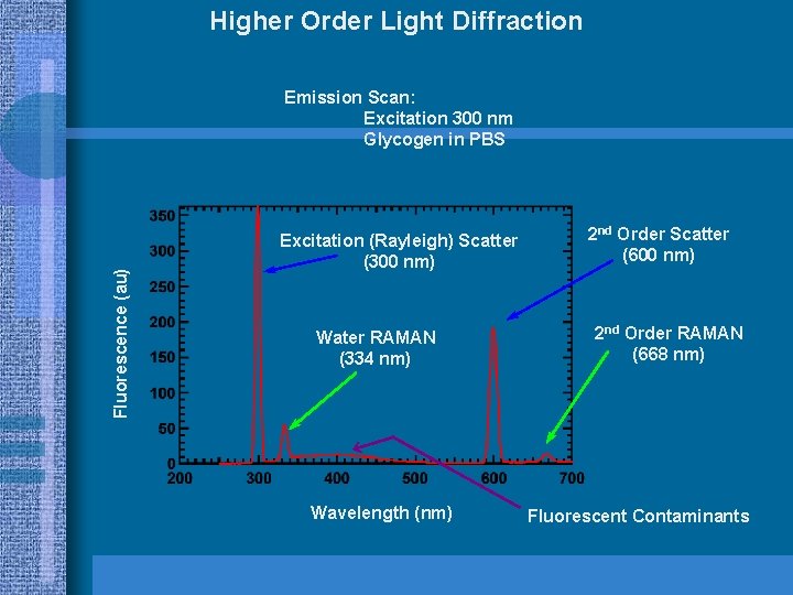 Higher Order Light Diffraction Fluorescence (au) Emission Scan: Excitation 300 nm Glycogen in PBS