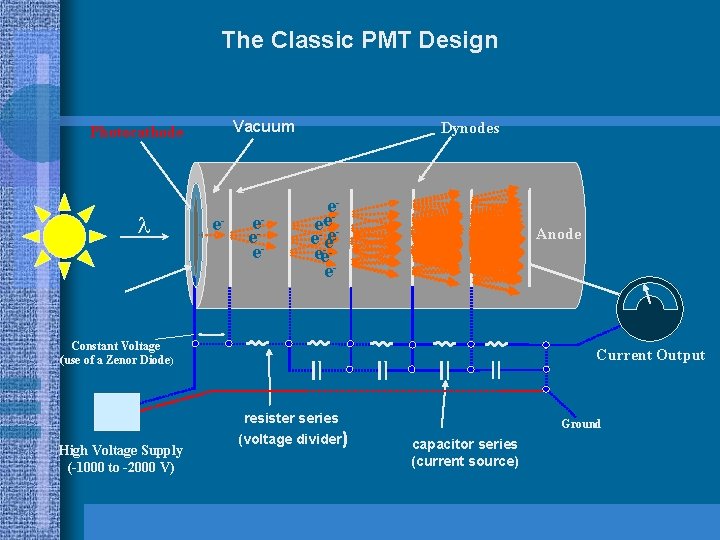 The Classic PMT Design Vacuum Photocathode l e- e-ee Dynodes e-e--e e -eeeee- Anode
