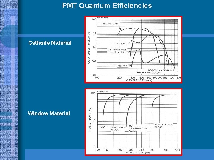 PMT Quantum Efficiencies Cathode Material Window Material 