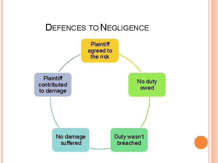DEFENCES TO NEGLIGENCE Plaintiff agreed to the risk Plaintiff contributed to damage No damage DEFENCES TO NEGLIGENCE Plaintiff agreed to the risk Plaintiff contributed to damage No damage