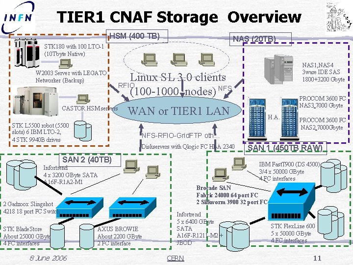 TIER 1 CNAF Storage Overview HSM (400 TB) NAS (20 TB) STK 180 with