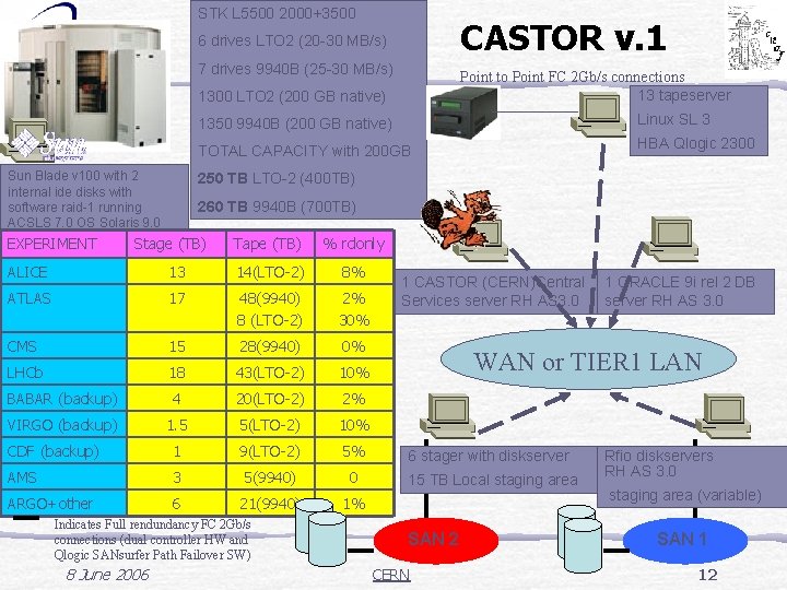 STK L 5500 2000+3500 CASTOR v. 1 6 drives LTO 2 (20 -30 MB/s)