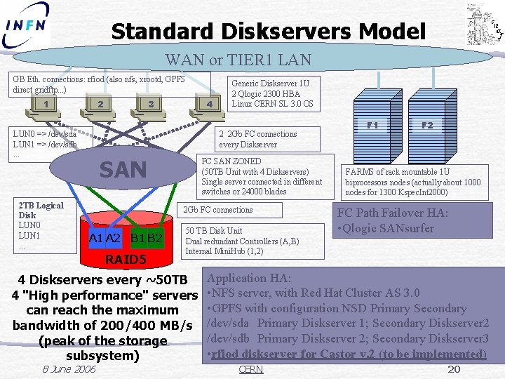 Standard Diskservers Model WAN or TIER 1 LAN GB Eth. connections: rfiod (also nfs,