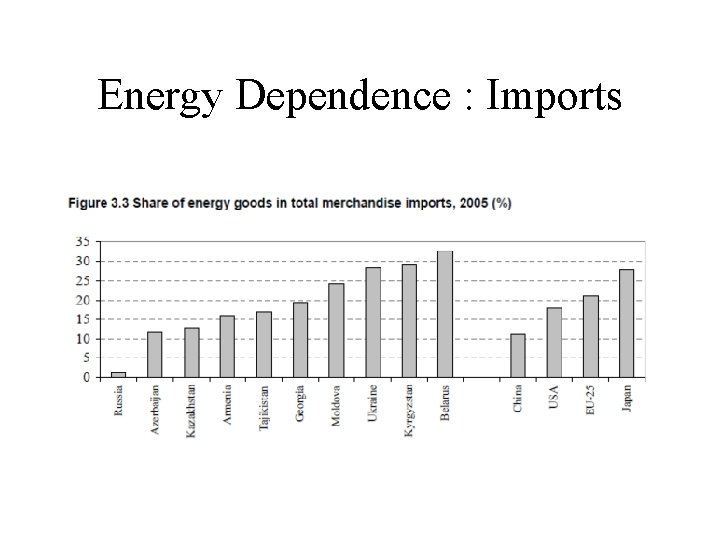 Energy Dependence : Imports 