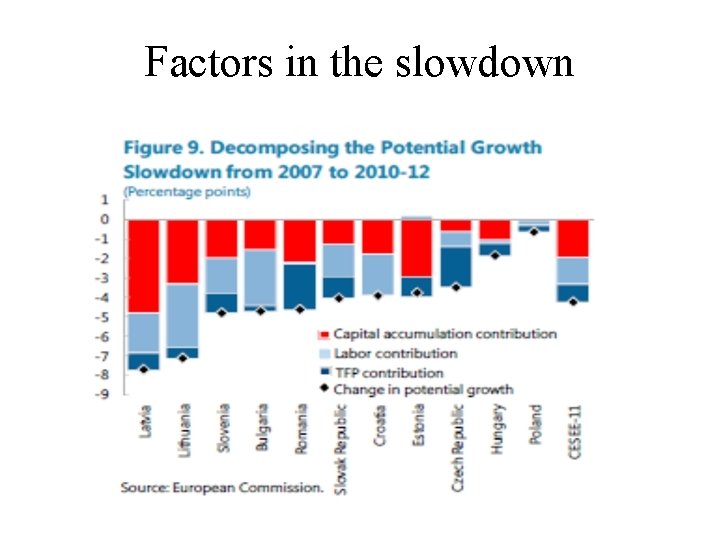 Factors in the slowdown 