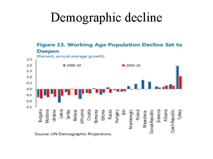 Demographic decline 