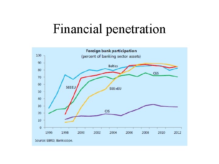 Financial penetration 
