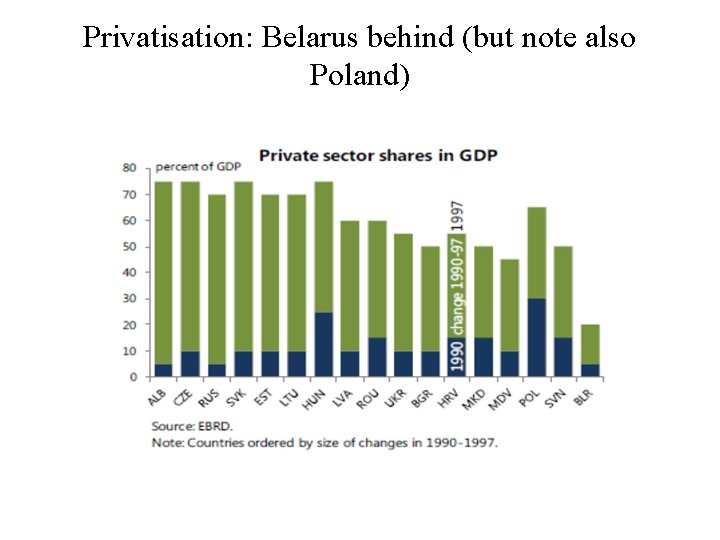 Privatisation: Belarus behind (but note also Poland) 