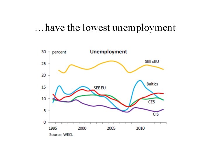 …have the lowest unemployment 