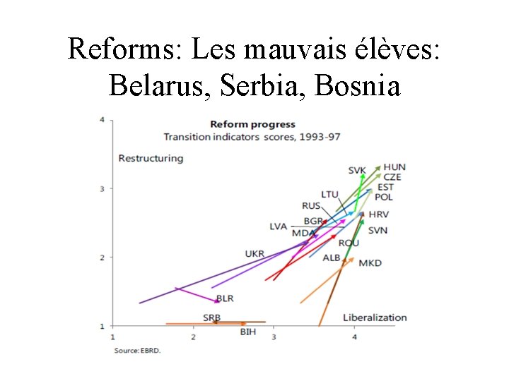 Reforms: Les mauvais élèves: Belarus, Serbia, Bosnia 