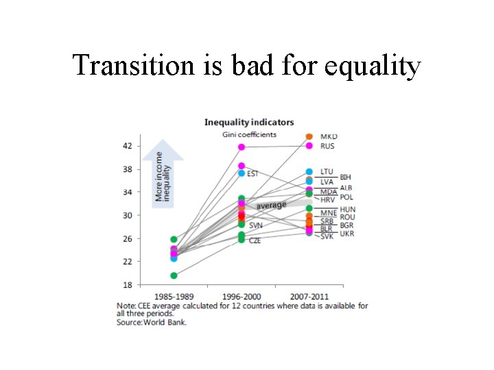 Transition is bad for equality 