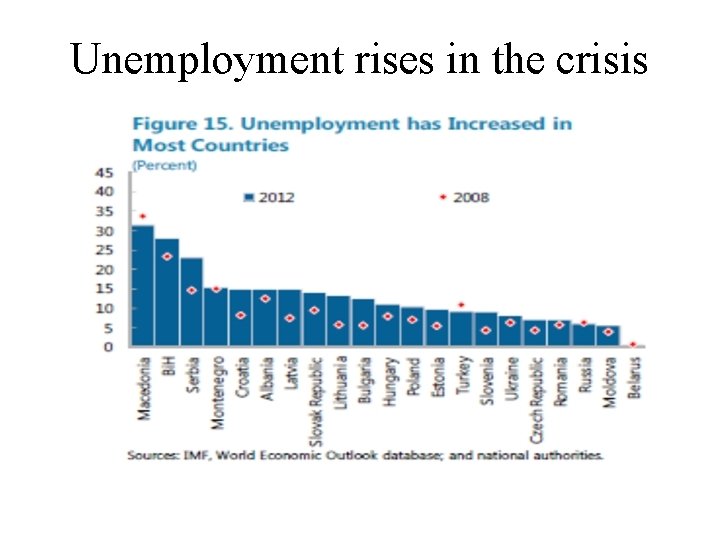 Unemployment rises in the crisis 