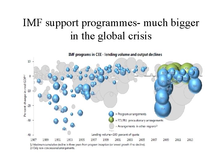 IMF support programmes- much bigger in the global crisis 