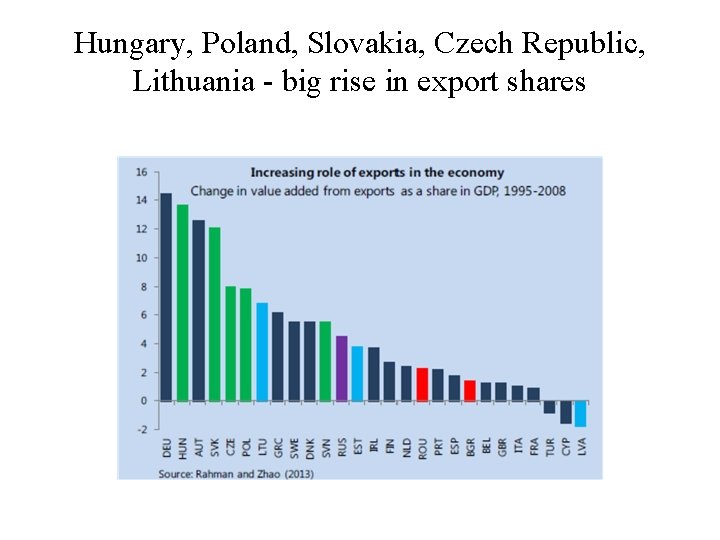 Hungary, Poland, Slovakia, Czech Republic, Lithuania - big rise in export shares 