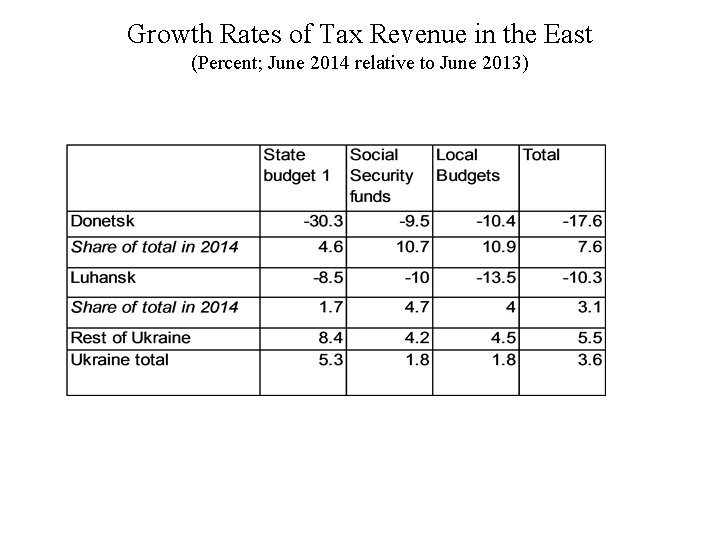 Growth Rates of Tax Revenue in the East (Percent; June 2014 relative to June