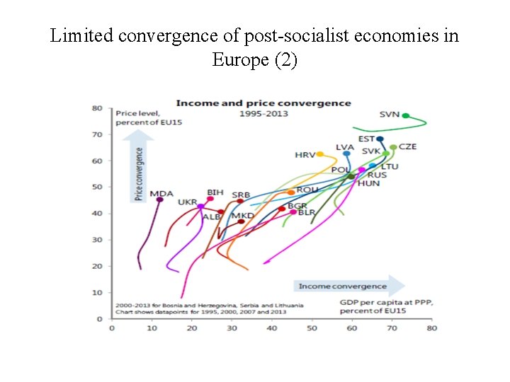 Limited convergence of post-socialist economies in Europe (2) 