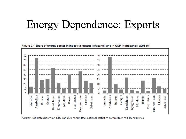 Energy Dependence: Exports 