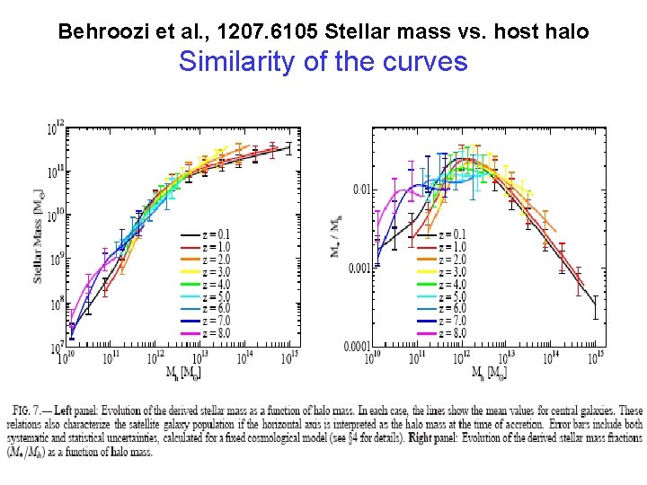 Behroozi et al. , 1207. 6105 Stellar mass vs. host halo Similarity of the