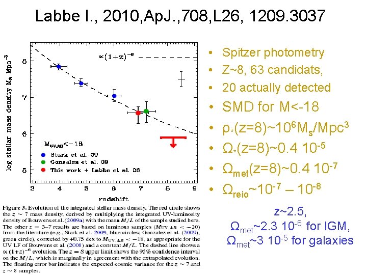 Labbe I. , 2010, Ap. J. , 708, L 26, 1209. 3037 • Spitzer