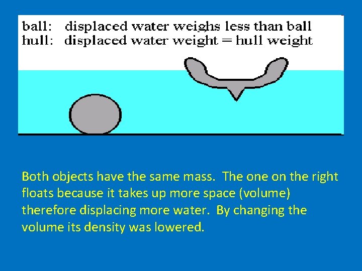 Both objects have the same mass. The on the right floats because it takes