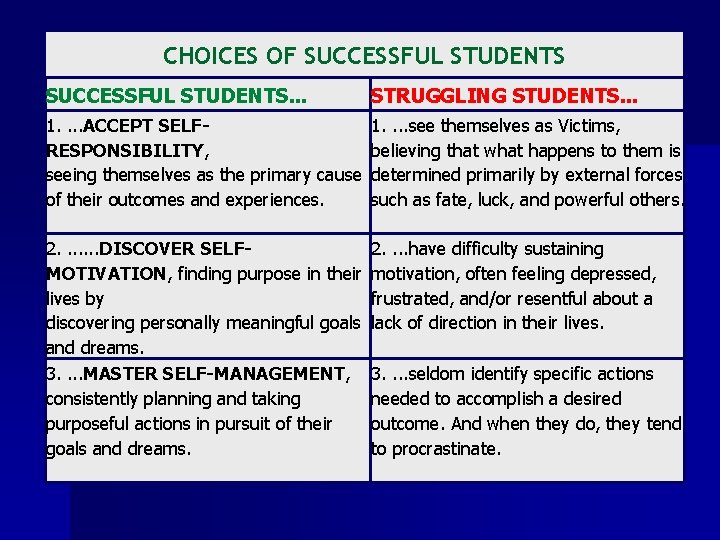 CHOICES OF SUCCESSFUL STUDENTS. . . STRUGGLING STUDENTS. . . 1. . ACCEPT SELF