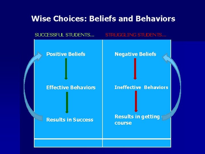Wise Choices: Beliefs and Behaviors SUCCESSFUL STUDENTS… STRUGGLING STUDENTS. . . Positive Beliefs Negative