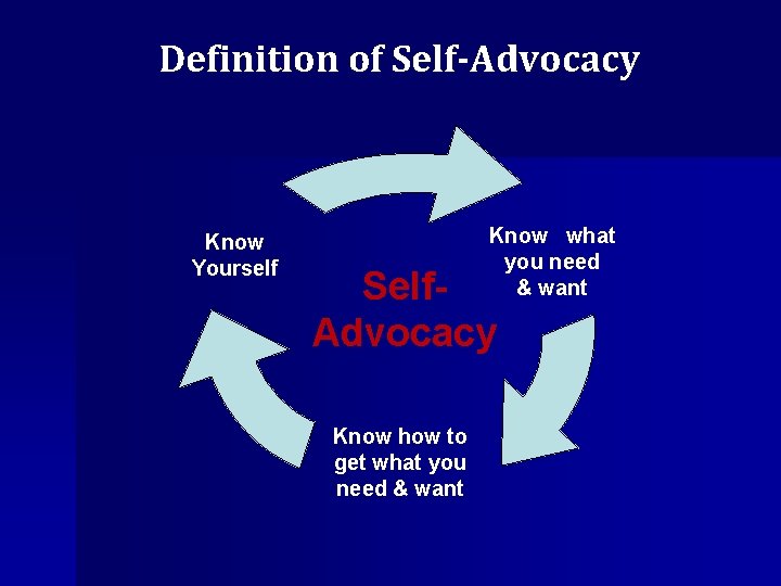 Definition of Self-Advocacy Know Yourself Know what you need & want Self. Advocacy Know