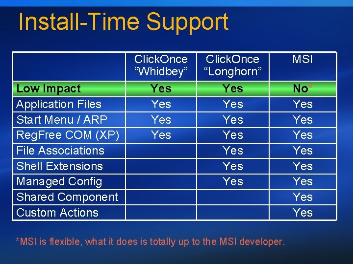 Install-Time Support Low Impact Application Files Start Menu / ARP Reg. Free COM (XP)