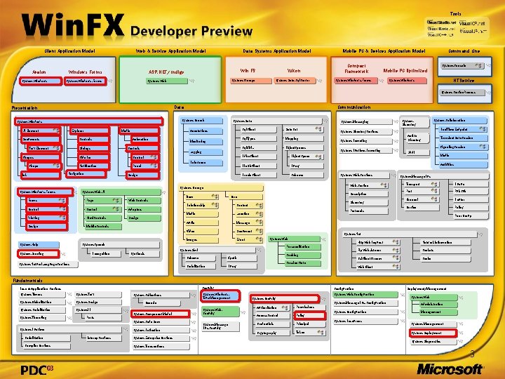 Tools Client Application Model Avalon Windows Forms System. Windows. Forms Web & Service Application