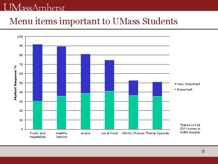 Menu items important to UMass Students 100 90 Student Response % 80 70 60 Menu items important to UMass Students 100 90 Student Response % 80 70 60