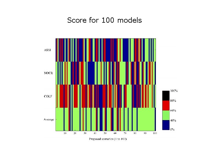 Score for 100 models 