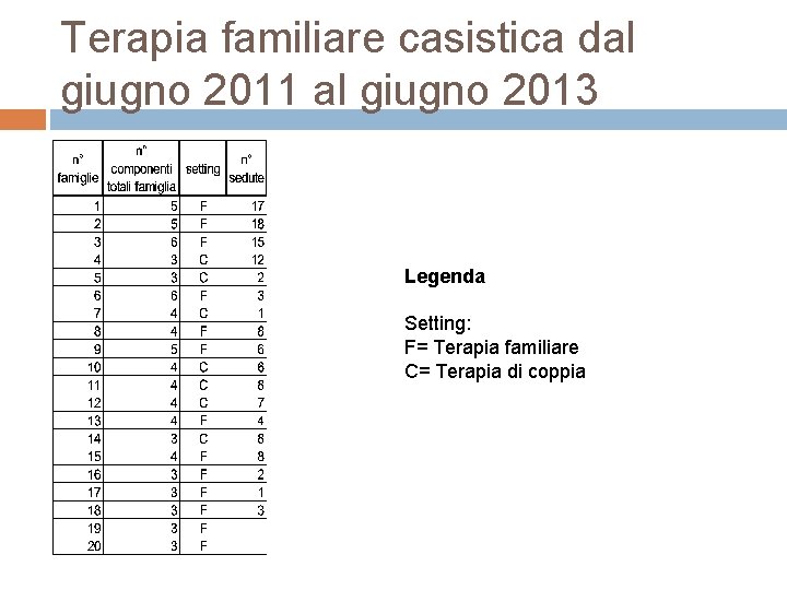 Terapia familiare casistica dal giugno 2011 al giugno 2013 Legenda Setting: F= Terapia familiare