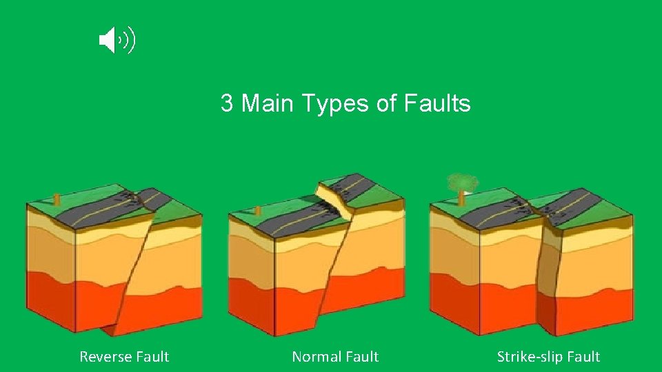 3 Main Types of Faults Reverse Fault Normal Fault Strike-slip Fault 