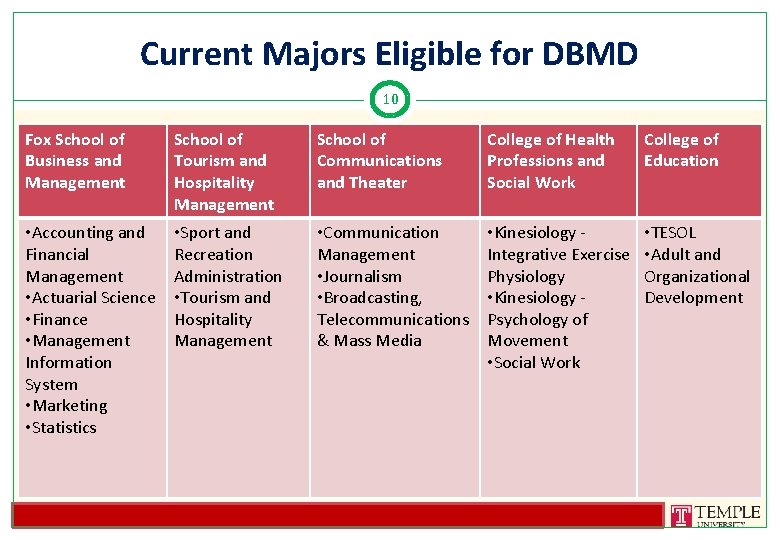 Current Majors Eligible for DBMD 10 Fox School of Business and Management School of