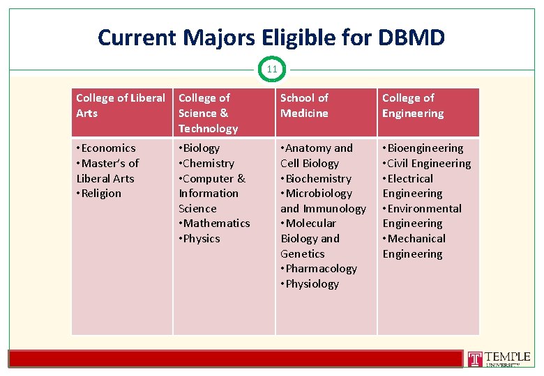 Current Majors Eligible for DBMD 11 College of Liberal College of Arts Science &