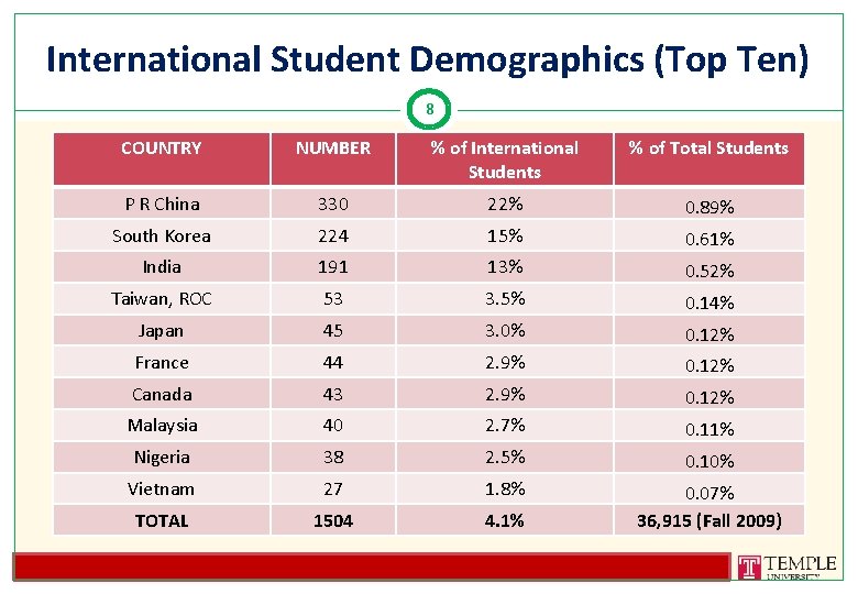 International Student Demographics (Top Ten) 8 COUNTRY NUMBER % of International Students % of