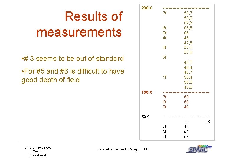 Results of measurements 200 X • # 3 seems to be out of standard