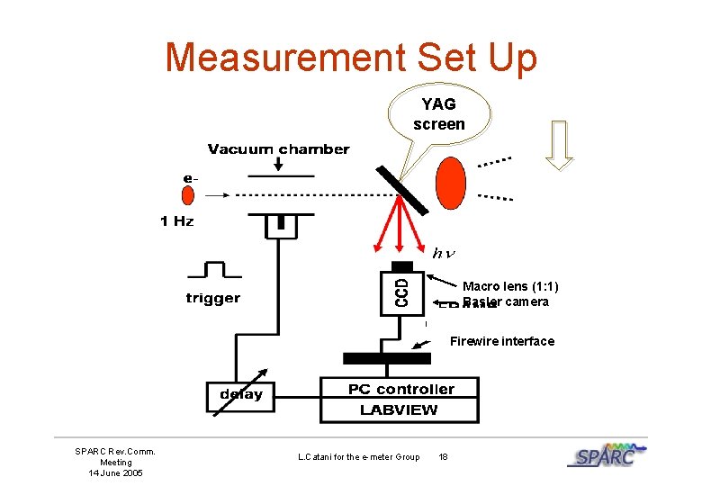 Measurement Set Up YAG screen Macro lens (1: 1) Basler camera Firewire interface SPARC