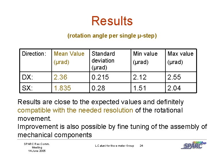 Results (rotation angle per single µ-step) Direction: Mean Value (µrad) Standard deviation (µrad) Min